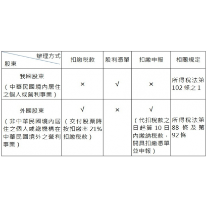 公司以盈餘增資配發股票股利應注意辦理扣繳憑單或股利憑單申報