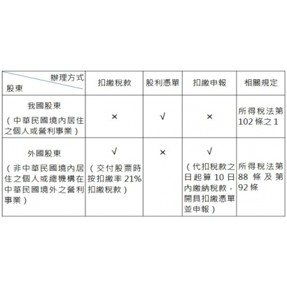 公司以盈餘增資配發股票股利應注意辦理扣繳憑單或股利憑單申報.png